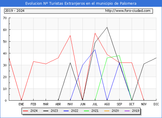 Evolucin Numero de turistas de origen Extranjero en el Municipio de Palomera hasta Diciembre del 2024.
