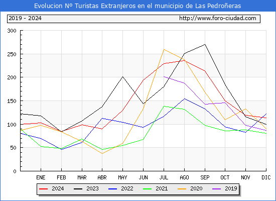 Evolucin Numero de turistas de origen Extranjero en el Municipio de Las Pedroeras hasta Diciembre del 2024.