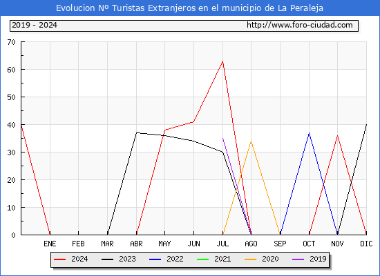 Evolucin Numero de turistas de origen Extranjero en el Municipio de La Peraleja hasta Diciembre del 2024.
