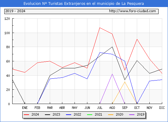 Evolucin Numero de turistas de origen Extranjero en el Municipio de La Pesquera hasta Diciembre del 2024.
