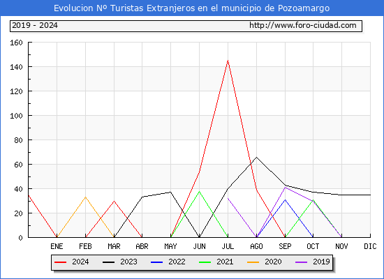 Evolucin Numero de turistas de origen Extranjero en el Municipio de Pozoamargo hasta Diciembre del 2024.
