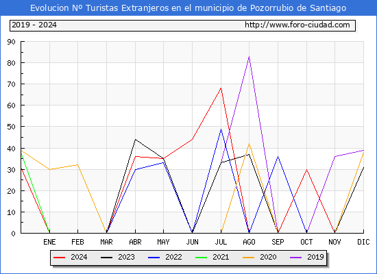 Evolucin Numero de turistas de origen Extranjero en el Municipio de Pozorrubio de Santiago hasta Diciembre del 2024.