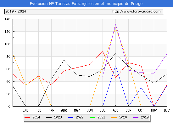 Evolucin Numero de turistas de origen Extranjero en el Municipio de Priego hasta Diciembre del 2024.