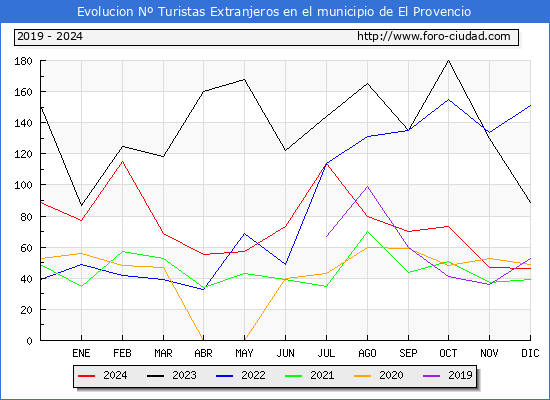 Evolucin Numero de turistas de origen Extranjero en el Municipio de El Provencio hasta Diciembre del 2024.