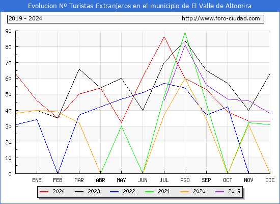 Evolucin Numero de turistas de origen Extranjero en el Municipio de El Valle de Altomira hasta Diciembre del 2024.
