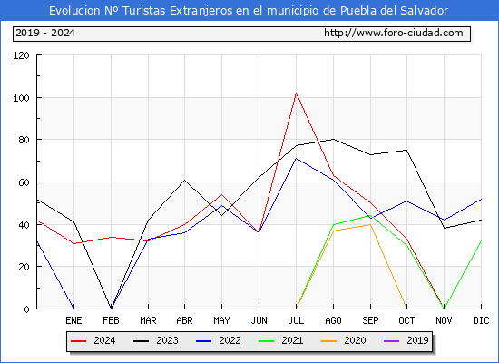 Evolucin Numero de turistas de origen Extranjero en el Municipio de Puebla del Salvador hasta Diciembre del 2024.