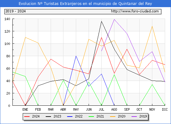 Evolucin Numero de turistas de origen Extranjero en el Municipio de Quintanar del Rey hasta Diciembre del 2024.