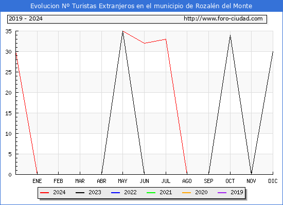 Evolucin Numero de turistas de origen Extranjero en el Municipio de Rozaln del Monte hasta Diciembre del 2024.
