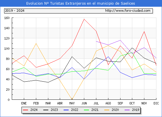 Evolucin Numero de turistas de origen Extranjero en el Municipio de Saelices hasta Diciembre del 2024.