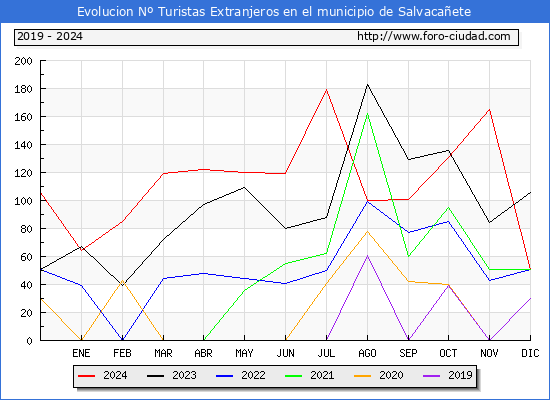 Evolucin Numero de turistas de origen Extranjero en el Municipio de Salvacaete hasta Diciembre del 2024.