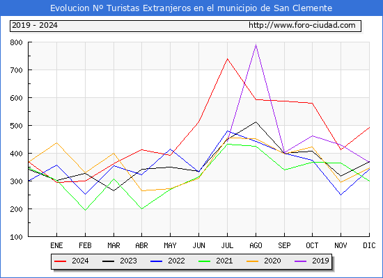 Evolucin Numero de turistas de origen Extranjero en el Municipio de San Clemente hasta Diciembre del 2024.
