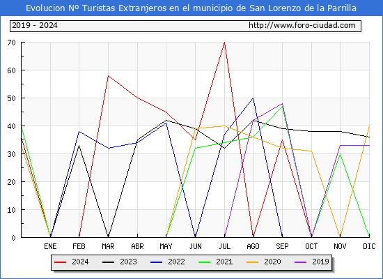 Evolucin Numero de turistas de origen Extranjero en el Municipio de San Lorenzo de la Parrilla hasta Diciembre del 2024.