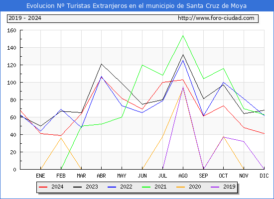 Evolucin Numero de turistas de origen Extranjero en el Municipio de Santa Cruz de Moya hasta Diciembre del 2024.