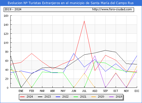 Evolucin Numero de turistas de origen Extranjero en el Municipio de Santa Mara del Campo Rus hasta Diciembre del 2024.