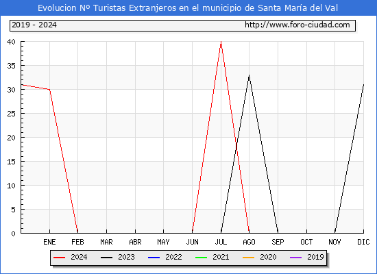 Evolucin Numero de turistas de origen Extranjero en el Municipio de Santa Mara del Val hasta Diciembre del 2024.