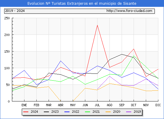 Evolucin Numero de turistas de origen Extranjero en el Municipio de Sisante hasta Diciembre del 2024.
