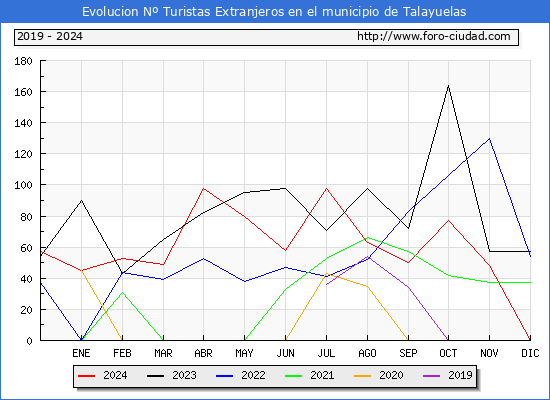 Evolucin Numero de turistas de origen Extranjero en el Municipio de Talayuelas hasta Diciembre del 2024.
