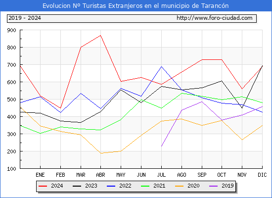 Evolucin Numero de turistas de origen Extranjero en el Municipio de Tarancn hasta Diciembre del 2024.