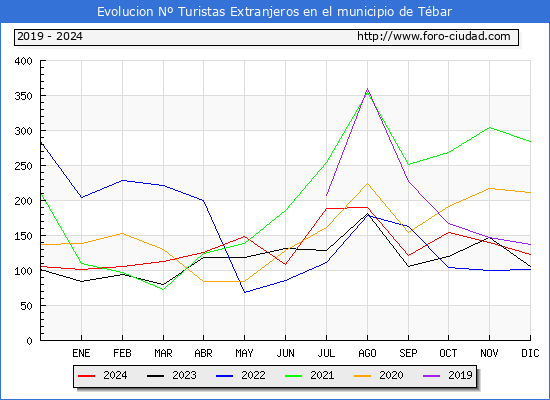 Evolucin Numero de turistas de origen Extranjero en el Municipio de Tbar hasta Diciembre del 2024.