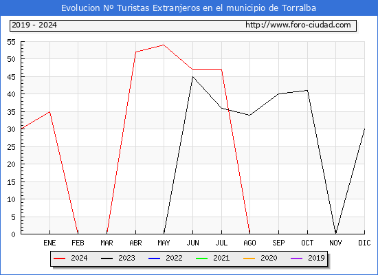 Evolucin Numero de turistas de origen Extranjero en el Municipio de Torralba hasta Diciembre del 2024.