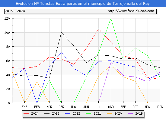 Evolucin Numero de turistas de origen Extranjero en el Municipio de Torrejoncillo del Rey hasta Diciembre del 2024.