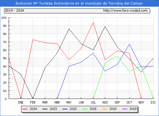 Evolucin Numero de turistas de origen Extranjero en el Municipio de Torrubia del Campo hasta Diciembre del 2024.