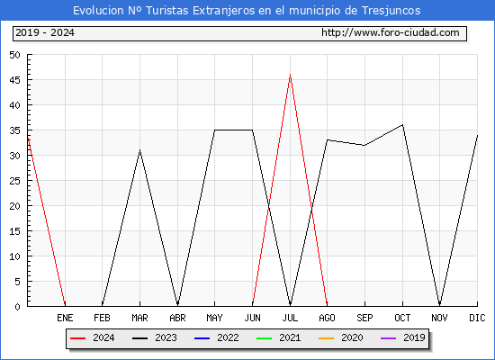 Evolucin Numero de turistas de origen Extranjero en el Municipio de Tresjuncos hasta Diciembre del 2024.
