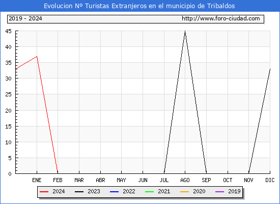 Evolucin Numero de turistas de origen Extranjero en el Municipio de Tribaldos hasta Diciembre del 2024.