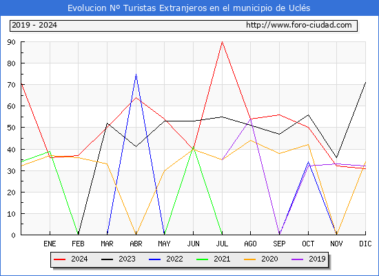 Evolucin Numero de turistas de origen Extranjero en el Municipio de Ucls hasta Diciembre del 2024.