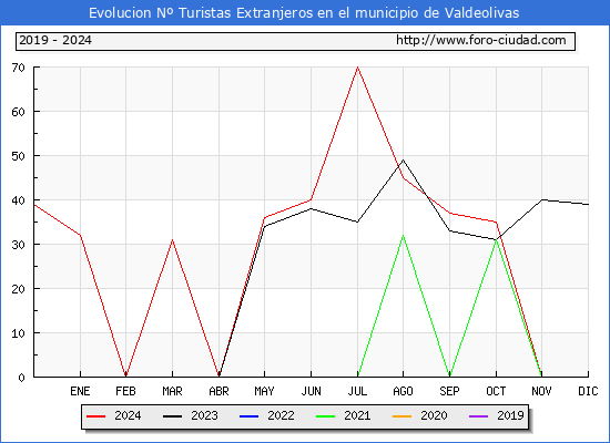 Evolucin Numero de turistas de origen Extranjero en el Municipio de Valdeolivas hasta Diciembre del 2024.