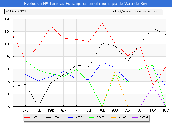 Evolucin Numero de turistas de origen Extranjero en el Municipio de Vara de Rey hasta Diciembre del 2024.