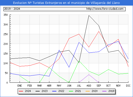 Evolucin Numero de turistas de origen Extranjero en el Municipio de Villagarca del Llano hasta Diciembre del 2024.