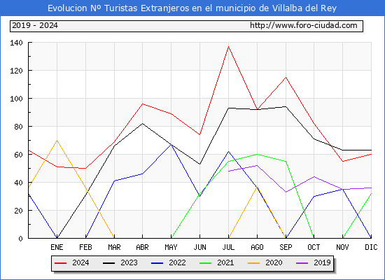 Evolucin Numero de turistas de origen Extranjero en el Municipio de Villalba del Rey hasta Diciembre del 2024.