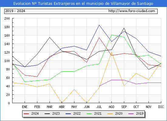 Evolucin Numero de turistas de origen Extranjero en el Municipio de Villamayor de Santiago hasta Diciembre del 2024.