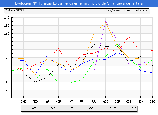 Evolucin Numero de turistas de origen Extranjero en el Municipio de Villanueva de la Jara hasta Diciembre del 2024.