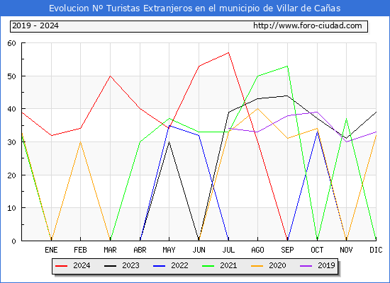 Evolucin Numero de turistas de origen Extranjero en el Municipio de Villar de Caas hasta Diciembre del 2024.