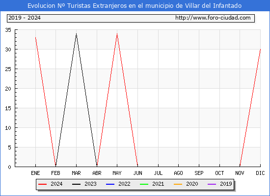 Evolucin Numero de turistas de origen Extranjero en el Municipio de Villar del Infantado hasta Diciembre del 2024.