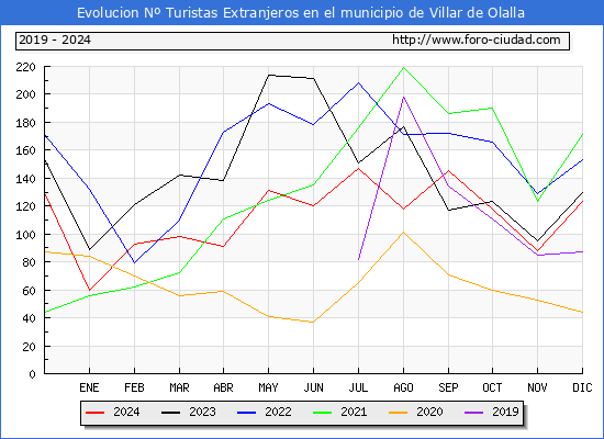 Evolucin Numero de turistas de origen Extranjero en el Municipio de Villar de Olalla hasta Diciembre del 2024.