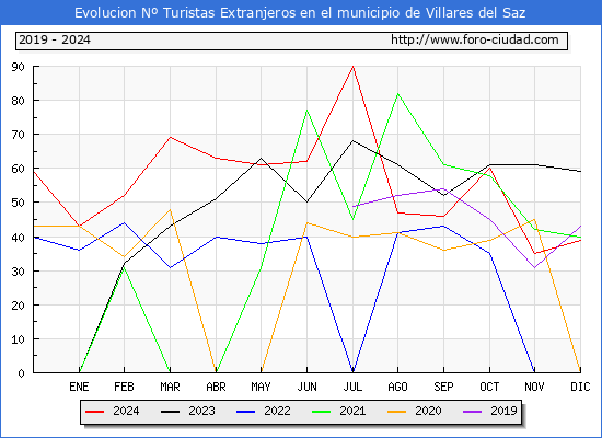 Evolucin Numero de turistas de origen Extranjero en el Municipio de Villares del Saz hasta Diciembre del 2024.