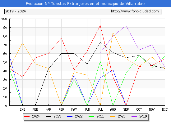 Evolucin Numero de turistas de origen Extranjero en el Municipio de Villarrubio hasta Diciembre del 2024.