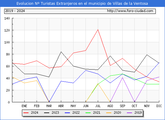 Evolucin Numero de turistas de origen Extranjero en el Municipio de Villas de la Ventosa hasta Diciembre del 2024.