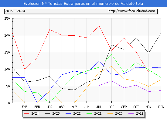 Evolucin Numero de turistas de origen Extranjero en el Municipio de Valdetrtola hasta Diciembre del 2024.