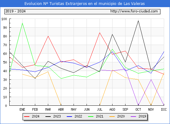 Evolucin Numero de turistas de origen Extranjero en el Municipio de Las Valeras hasta Diciembre del 2024.