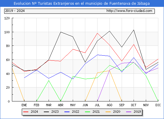 Evolucin Numero de turistas de origen Extranjero en el Municipio de Fuentenava de Jbaga hasta Diciembre del 2024.