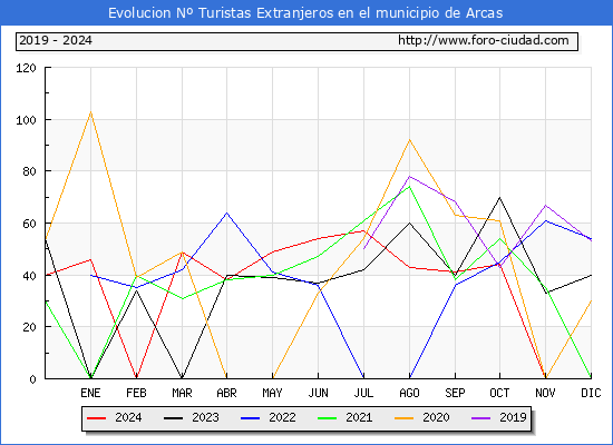 Evolucin Numero de turistas de origen Extranjero en el Municipio de Arcas hasta Diciembre del 2024.