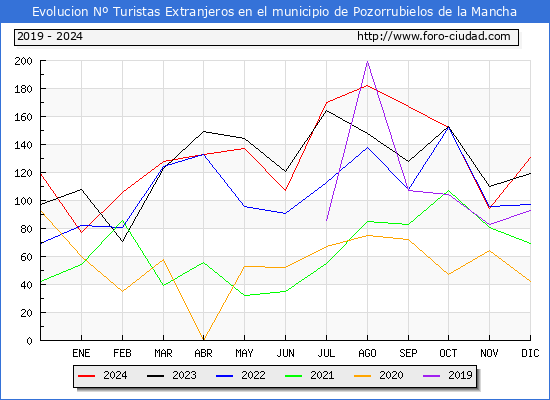 Evolucin Numero de turistas de origen Extranjero en el Municipio de Pozorrubielos de la Mancha hasta Diciembre del 2024.