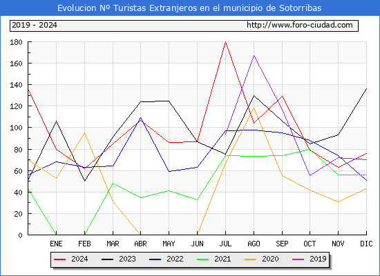 Evolucin Numero de turistas de origen Extranjero en el Municipio de Sotorribas hasta Diciembre del 2024.