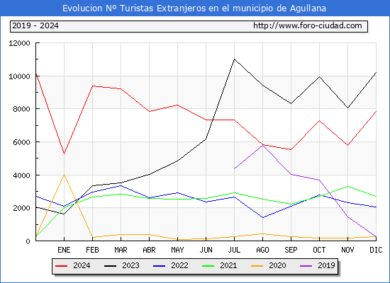 Evolucin Numero de turistas de origen Extranjero en el Municipio de Agullana hasta Diciembre del 2024.