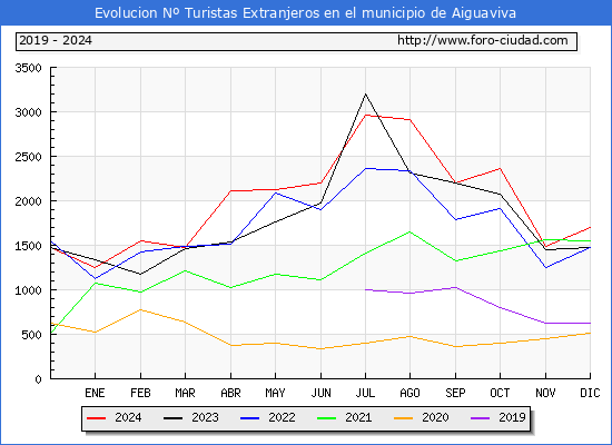 Evolucin Numero de turistas de origen Extranjero en el Municipio de Aiguaviva hasta Diciembre del 2024.