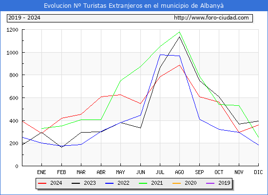 Evolucin Numero de turistas de origen Extranjero en el Municipio de Albany hasta Diciembre del 2024.